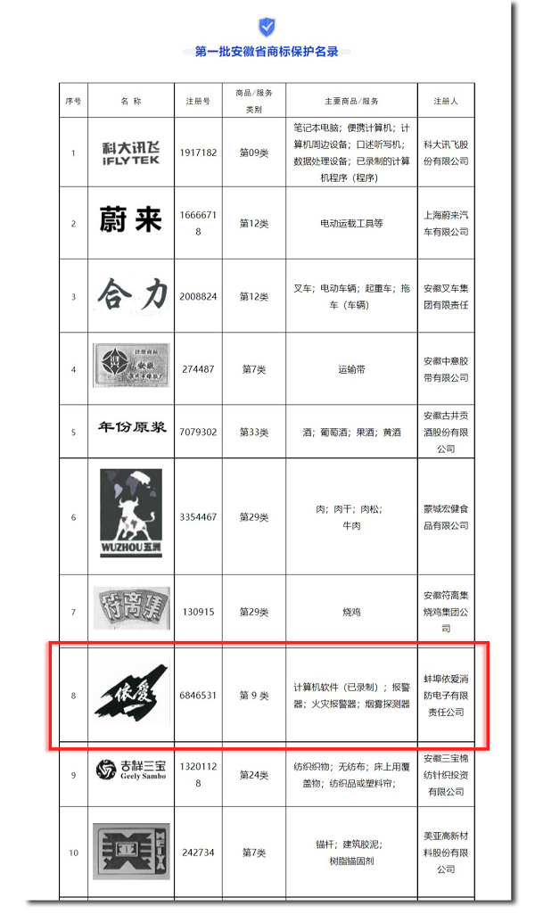 安徽省市場(chǎng)監(jiān)管局發(fā)布第一批安徽省商標(biāo)保護(hù)名錄，“依愛(ài)”商標(biāo)榮幸入選